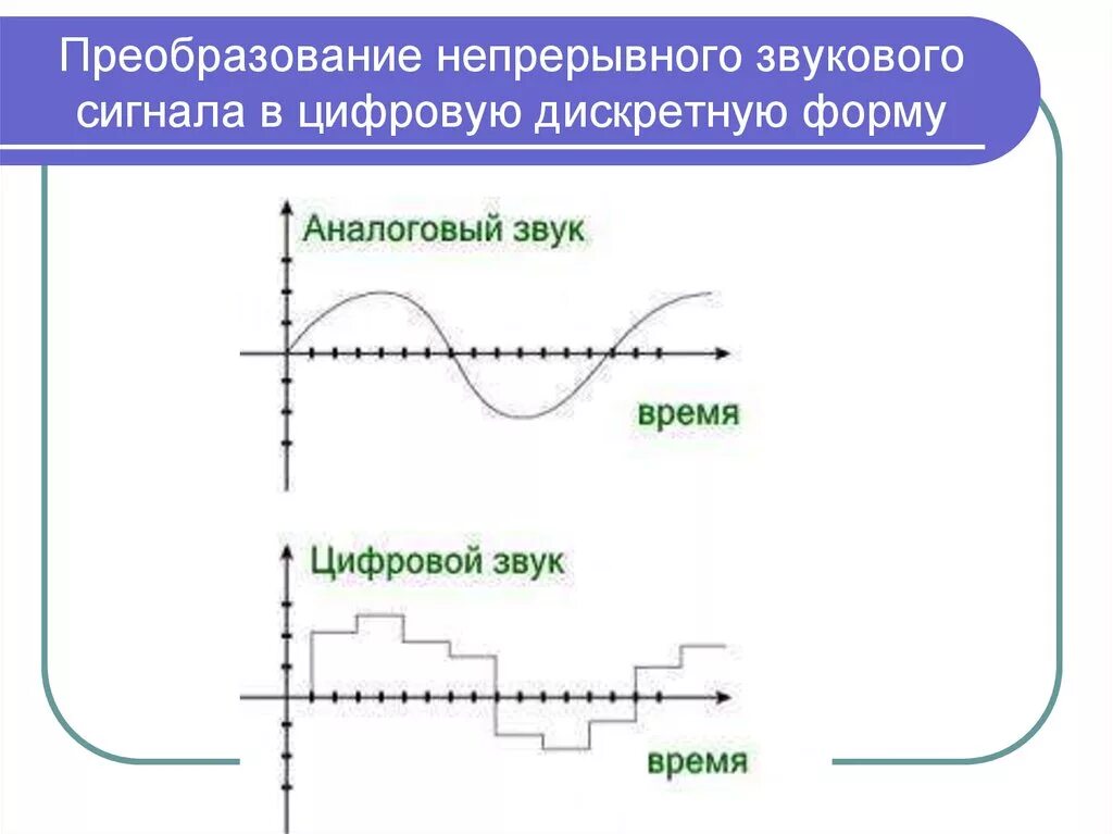 Преобразование информации из непрерывной формы в дискретную. Дискретная и аналоговая форма звукового сигнала.. аналоговый звуковой сигнал преобразовать в цифровой. аналоговый и цифровой звук достоинства и недостатки. преобразование сигнала из аналоговой формы в дискретную.