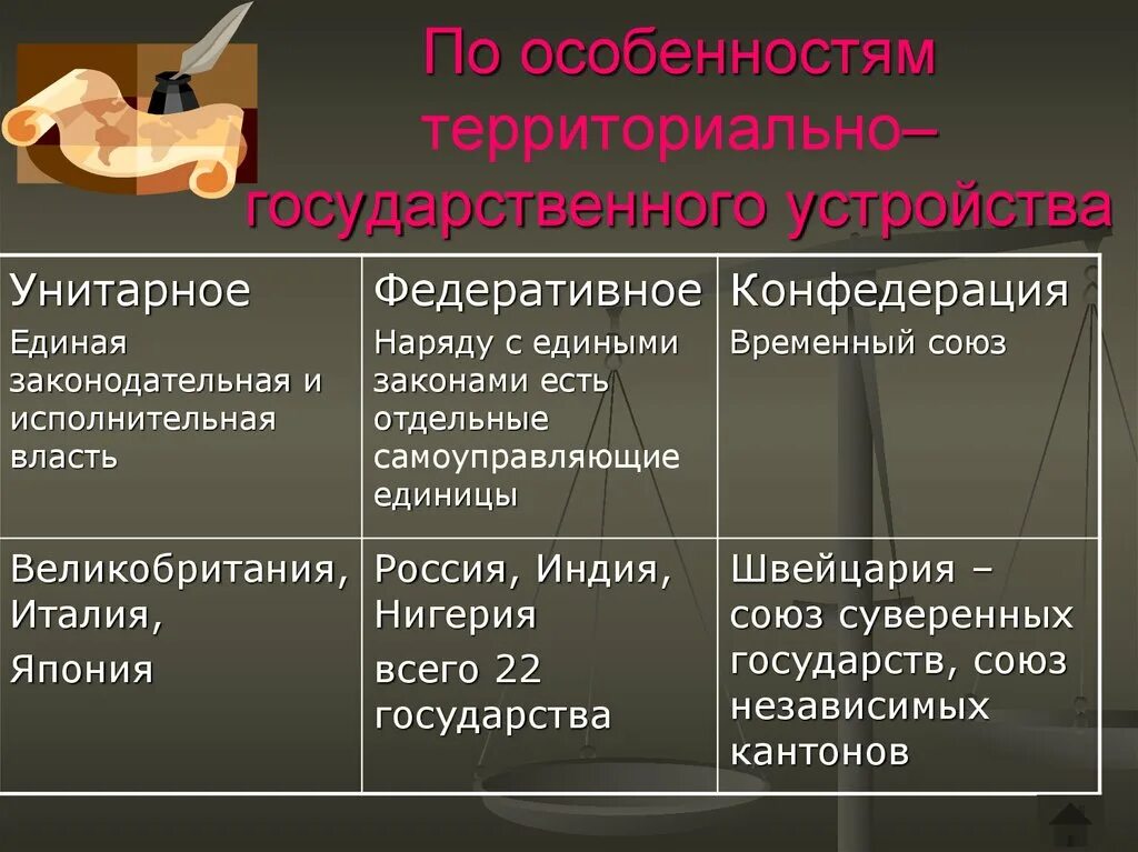 Различие федерации и унитарного государства. Унитарное федеративное конфедеративное государство. Характеристика унитарного и федеративного государства. Формы государства унитарное и федеративное конфедеративное. Особенности унитарного и федеративного государства.