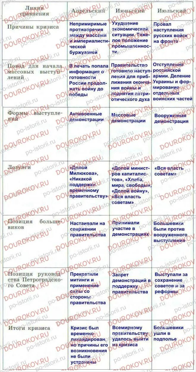Заполните таблицу основные события февральской революции