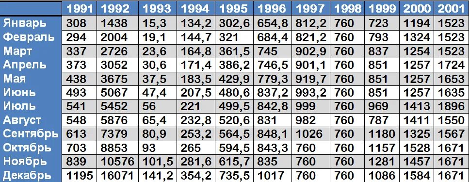 Средняя зарплата по стране 1982 1995. Средняя зарплата для начисления пенсии по годам в России. Таблица коэффициентов по годам для начисления пенсии. Средняя заработная плата по стране для начисления пенсии таблица. Коэффициент расчета пенсии по годам таблица.