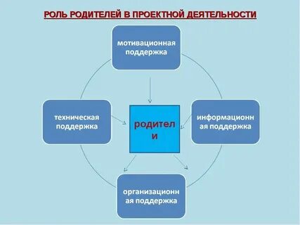 Проектная деятельность с социальным эффектом это