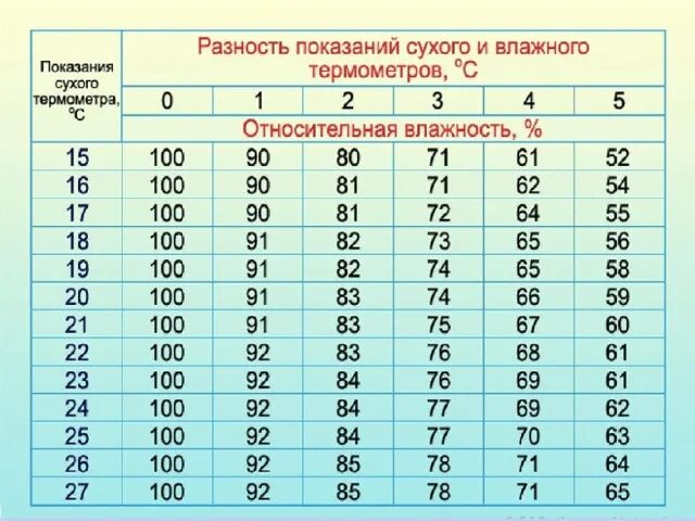 Показания сухого и влажного термометра. Таблица влажности. Сухой и влажный термометр влажность. Психрометрическая таблица влажности воздуха. При температуре 25 градусов относительная