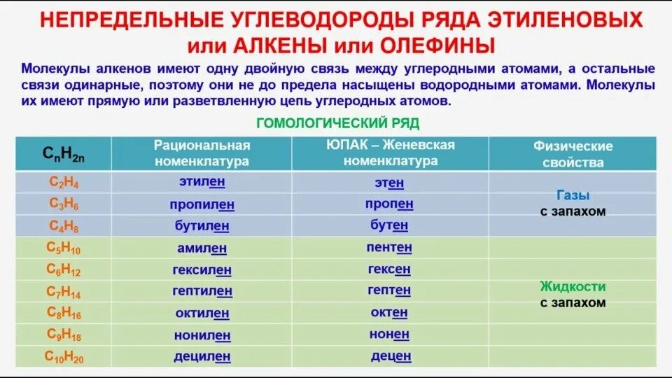 Углеводород выпадающий из данного ряда. Гомологический ряды не придельных угл. гомологический ряд этиленовых углеводородов. гомологический ряд непредельных углеводородов. таблица непредельных углеводородов алкенов.