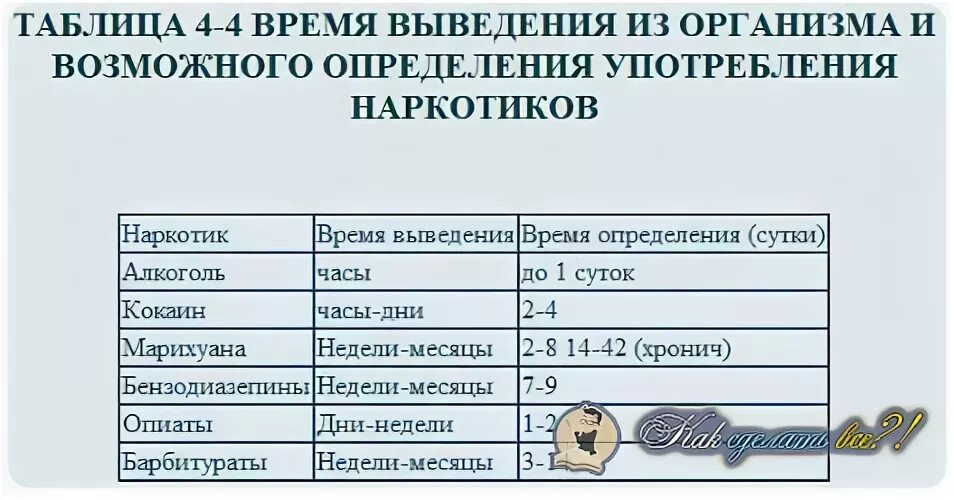 Анализы у нарколога после лишения. Анализ мочи на марихуану. Тест на наркотики. Таблица выведения наркотиков из организма.