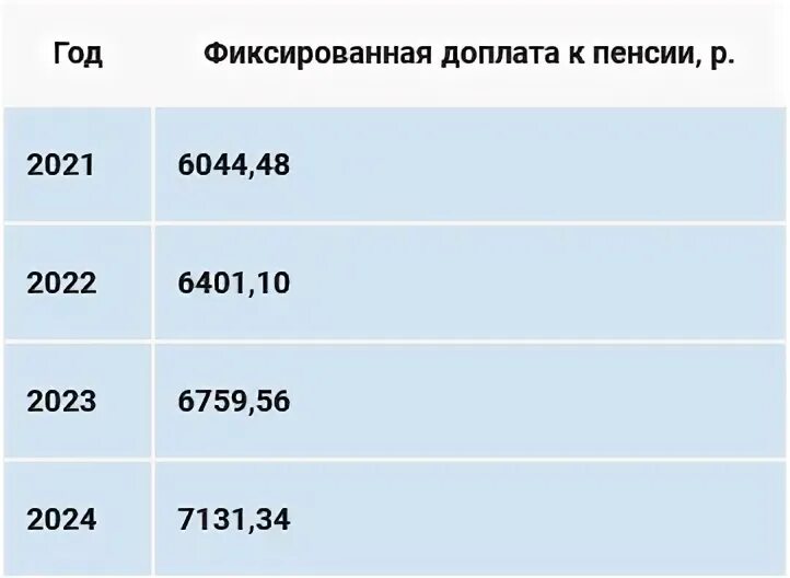 Фиксированная выплата к страховой пенсии по старости. Баллы для начисления пенсии в 2022 году. Фиксированные выплаты к страховой пенсии что это. Стоимость пенсионного балла и фиксированной выплаты по годам таблица. Расчёт пенсии в 2024 году по баллам.