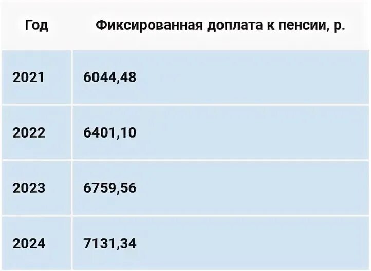 Размер будущей. Про размер пенсии в 2024 году. Размер пенсионного балла в 2022 году. Баллы на пенсию в 2022. Пенсионные баллы в 2022 году.