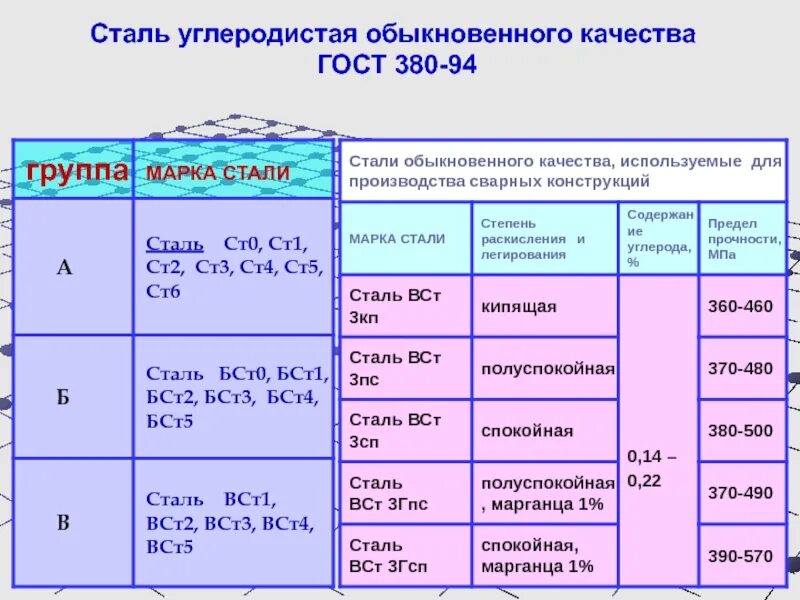 Углеродистая сталь марки ст3. Углеродистая сталь марка стали. Сталь ст3 расшифровка марки. Сталь марки ст3. 40 г расшифровка