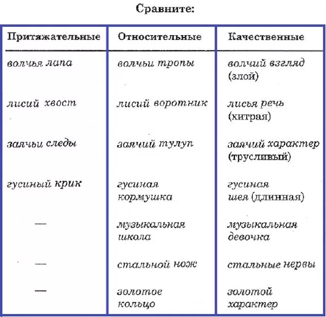 Примеры качественных относительных и притяжательных прилагательных. Качественные и относительные прилагательные примеры. Пример относительного и притяжательного прилагательного. Таблица качественных относительных и притяжательных прилагательных. Чем отличаются качественные от относительных