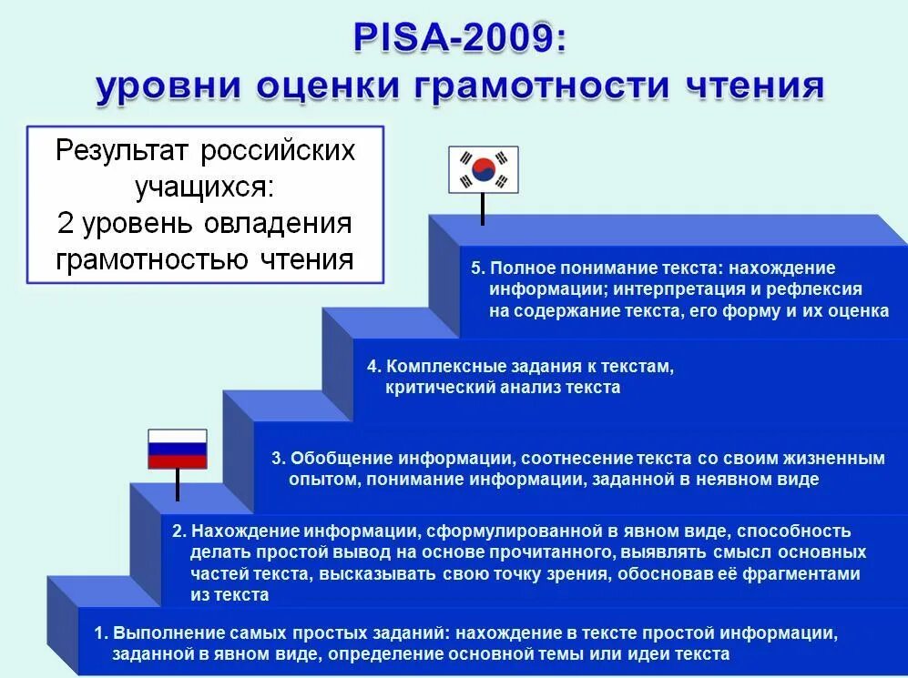 Оценка информации 4 на 4. Уровни читательской грамотности Pisa. Уровни читательской грамотности Пиза. Уровни формирования функциональной грамотности. Уровни читательской грамотности Pisa уровни.