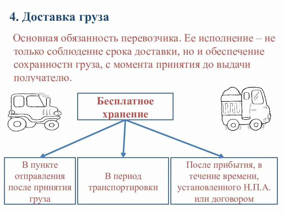 Регистрация перевозка грузов. Транспортные обязательства схема. Сроки доставки грузов. Время доставки груза. Срок доставки груза формула.