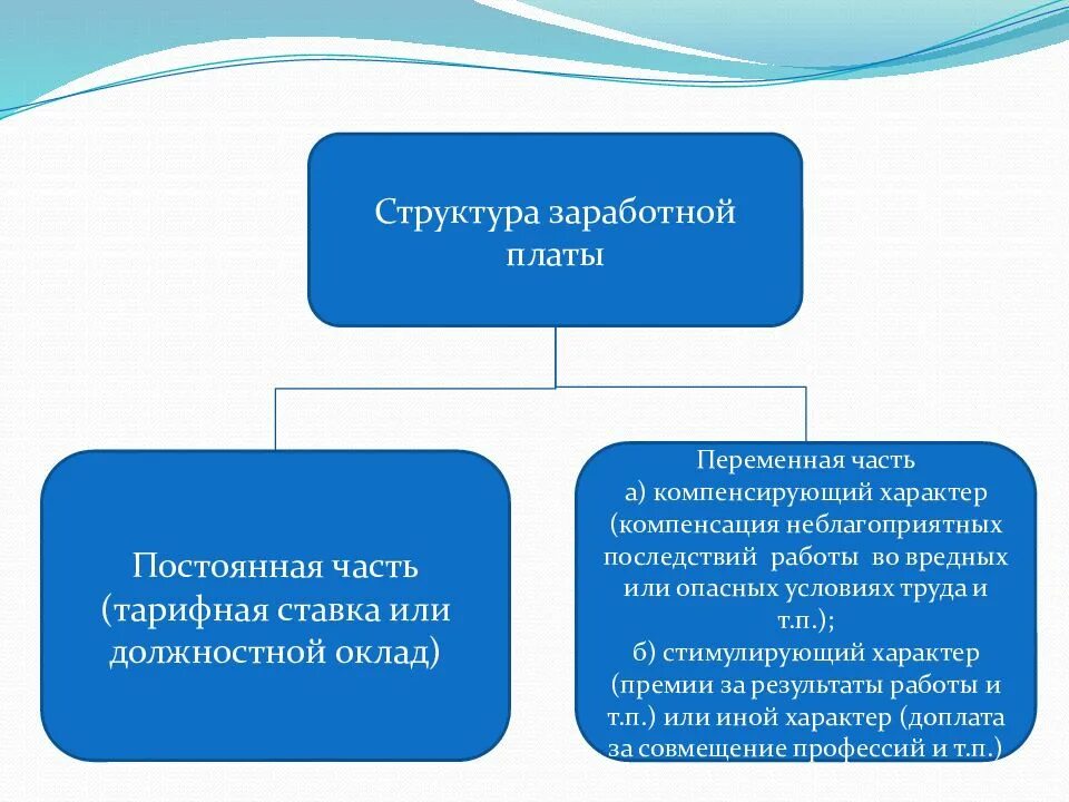 Оклад работника постоянная издержка. Структура заработной платы. Постоянная часть оплаты труда. Переменная часть заработной платы это. Структура зарплаты.