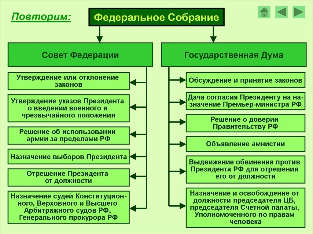 Федеральный совет рф функции