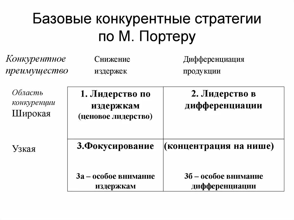 Дифференциация издержек. Типы конкурентных стратегий по м Портеру. Базовые конкурентные стратегии м Портера. Базовые конкурентные стратегии по м. Портеру. Общие конкурентные стратегии м Портера это.