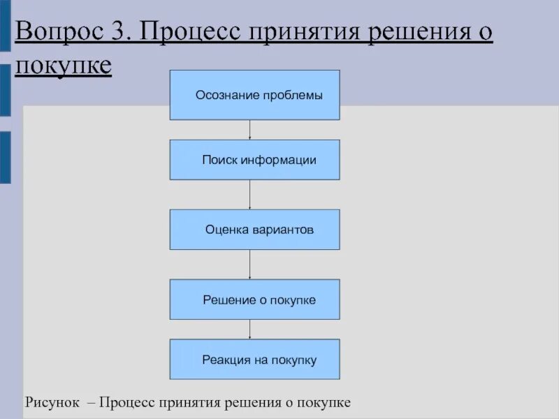 Процесс принятия решения о покупке. Этапы процесса принятия решения о покупке. Решение о покупке. Стадии процесса принятия решения о покупке.