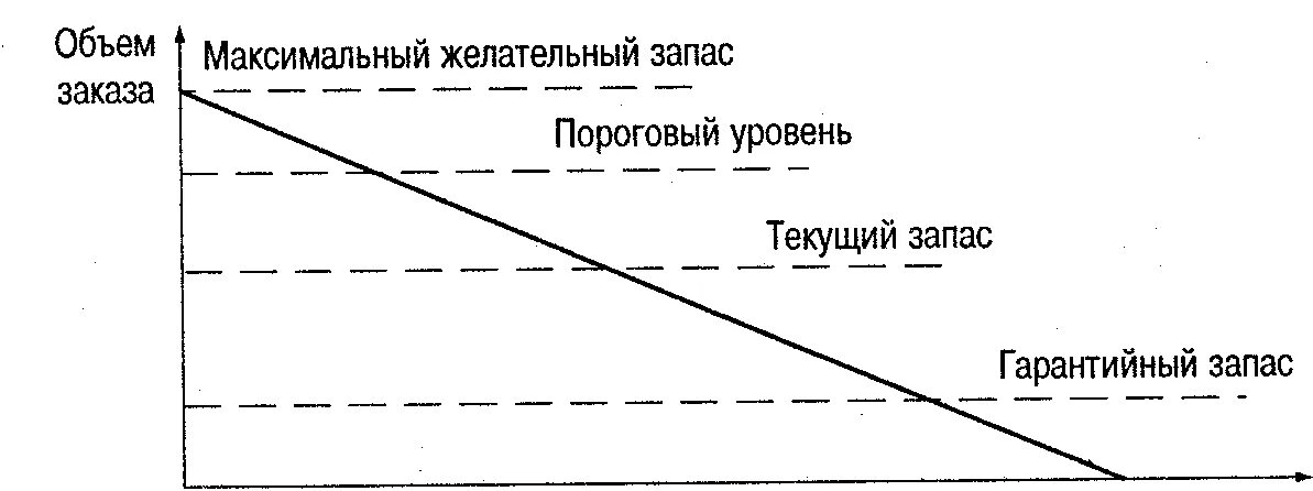 Максимальный уровень запасов. Классификация количественных уровней запасов. Максимально желательный запас это. Максимально желательный объем запасов это. Пороговый уровень запаса.