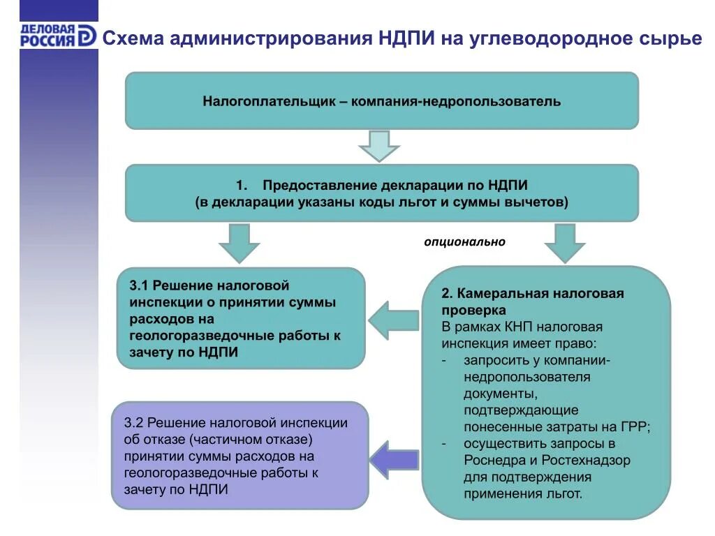 Налог на добычу полезных относится к