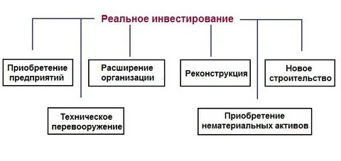 К реальным инвестициям относят