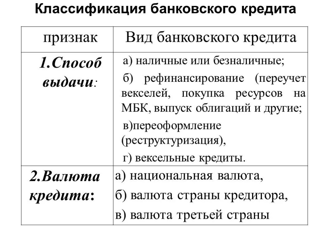 Классификация банковских кредитов. Классификация банковского кредитования. Признаки банковского кредита. Признаки банковского кредитования.