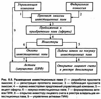 Управление паями