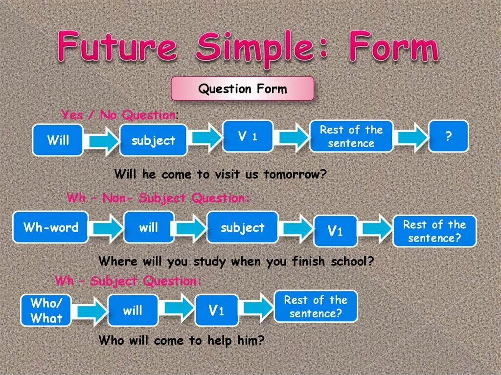 Future simple is formed. Future simple. future simple вопрос. фьючер симпл. future simple form.