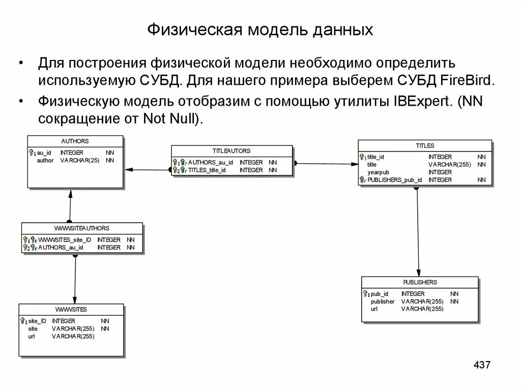 Какие физические модели нужно использовать для определения. Физическая модель модель базы данных. Физическая модель базы данных пример. Физическая модель базы данных налоговой инспекции. Физическая модуль данных.