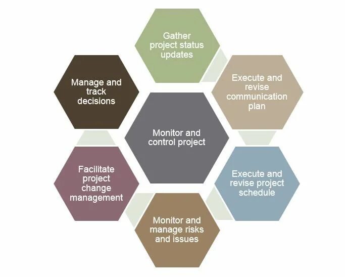 To manage and control the. Project management monitoring. association for project management. monitoring and control. стандарты association for project management (apm).