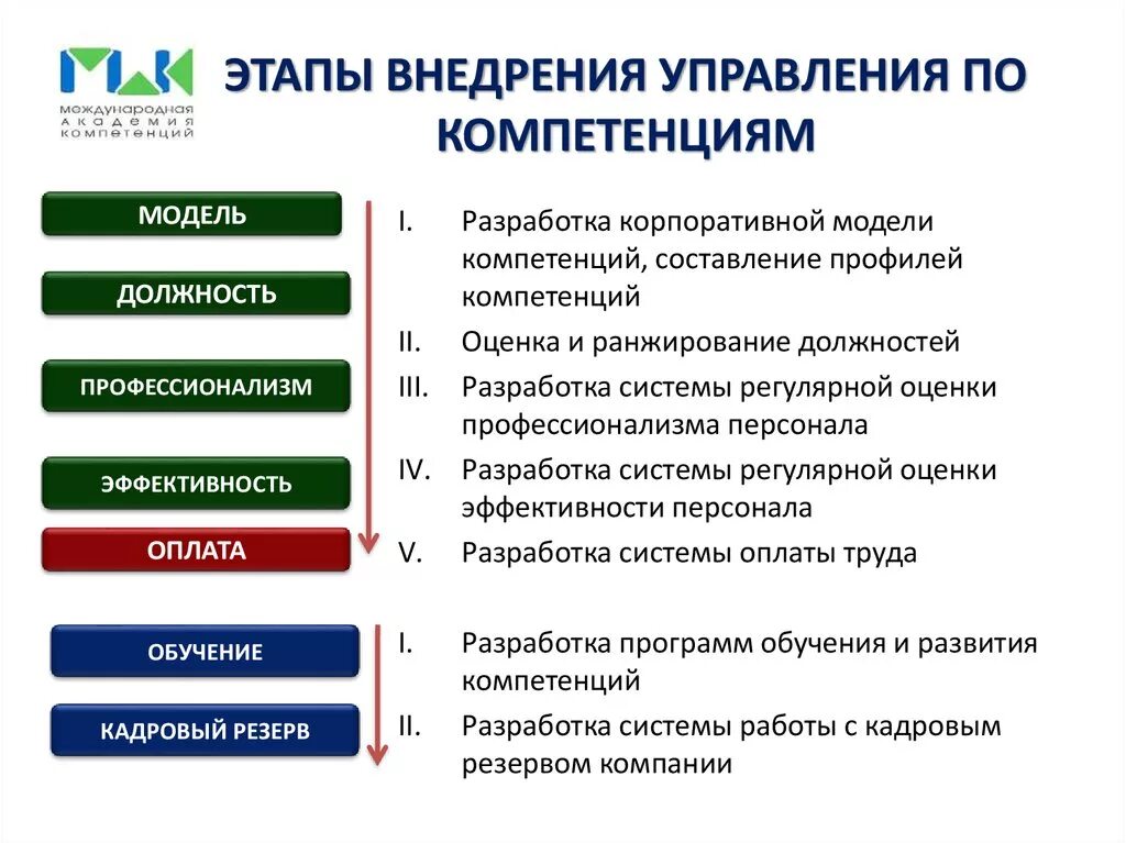 Компетенция эффективность. Модель оценки компетенций. Модель управленческих компетенций. Построение модели компетенций. Модели компетенций сотрудников.