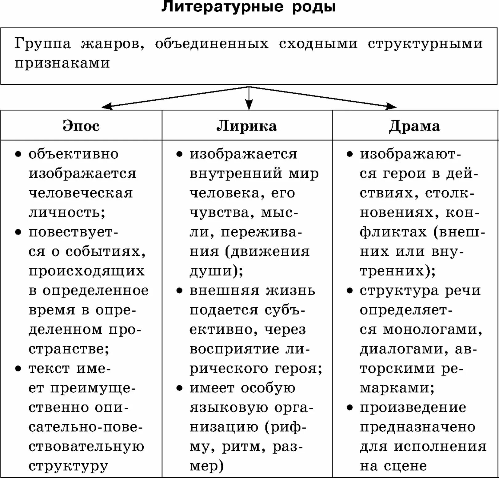 Произведения роды и жанры. Роды и Жанры литературы таблица. Роды и виды литературы таблица. Литературные роды. Роды литературы ЕГЭ.