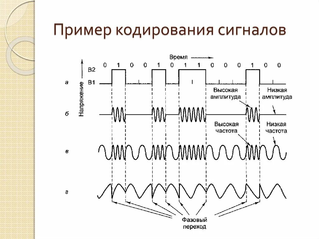 Прием модуляции. Фазовая модуляция цифрового сигнала. Фазовый спектр ЛЧМ сигнала. Амплитудная модуляция цифрового сигнала. Сигналы с фазовой и частотной модуляцией это.