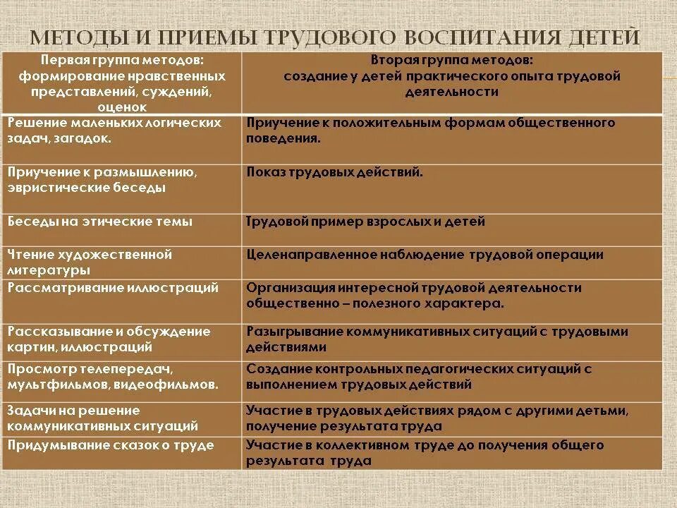 Методы и способы организации трудовой деятельности дошкольников. Методы и приемы трудового обучения и воспитания дошкольников.. Методы и приемы трудового воспитания дошкольников в детском саду. Методы и приемы организации трудовой деятельности дошкольников. Методика руководства в возрастной группе