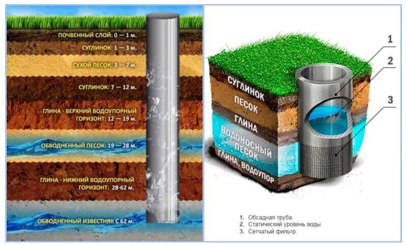 Абиссинская скважина слои земли. Строение почвы в разрезе для бурения скважин. Водоносный слой Абиссинская скважина. Слои земли при бурении Абиссинской скважины. Бурение скважин сколько метров
