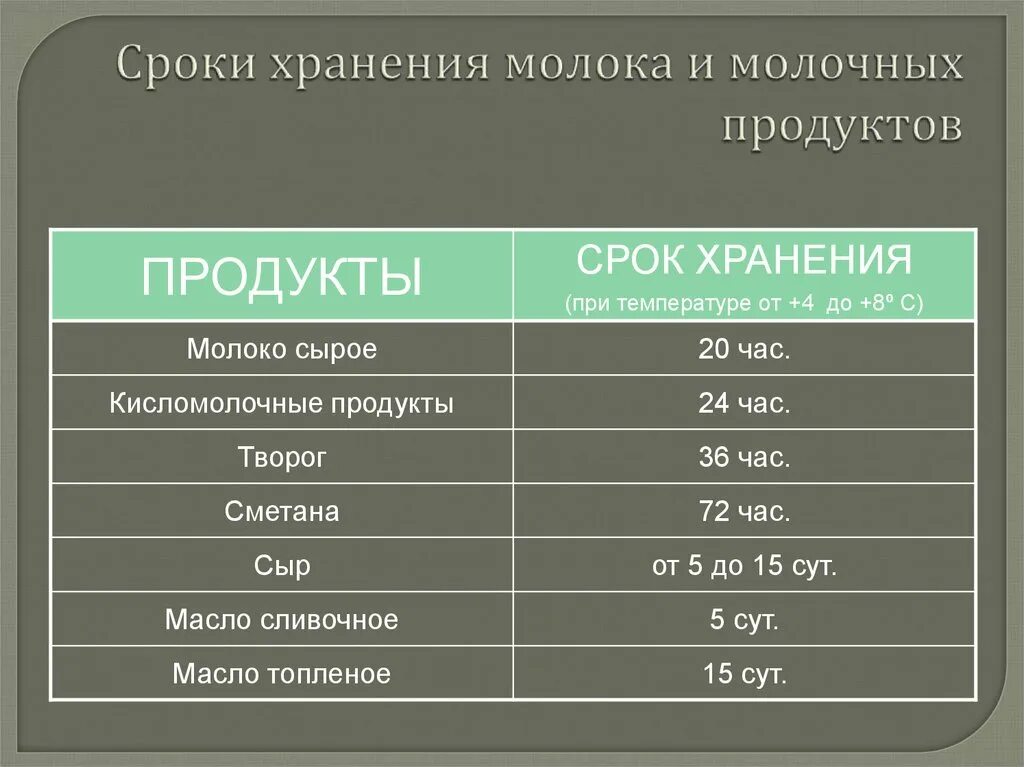 Сколько хранят ту. Условия и сроки хранения молока. Сроки хранения молочной продукции таблица. Температурный режим хранения молочной продукции. Условия и сроки хранения молока и молочных продуктов.