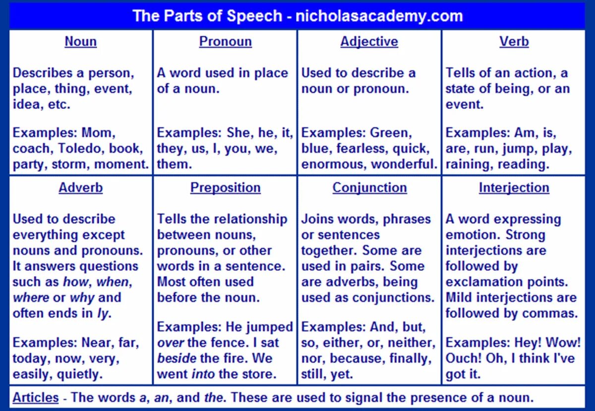 Parts of Speech в английском языке. Parts of Speech in English Grammar. The Parts of Speech in the English language.. Notional Parts of Speech in English. In pairs use the phrases