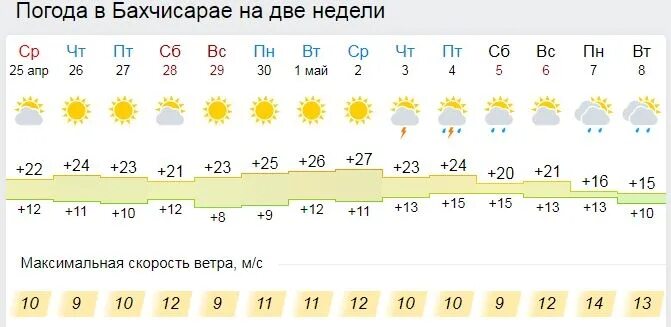 Абинск погода на 10 дней точный прогноз. Погода в Бахчисарае. Погода в Бахчисарае на неделю. Синоптик Бахчисарай. Погода в Бахчисарае на 10.