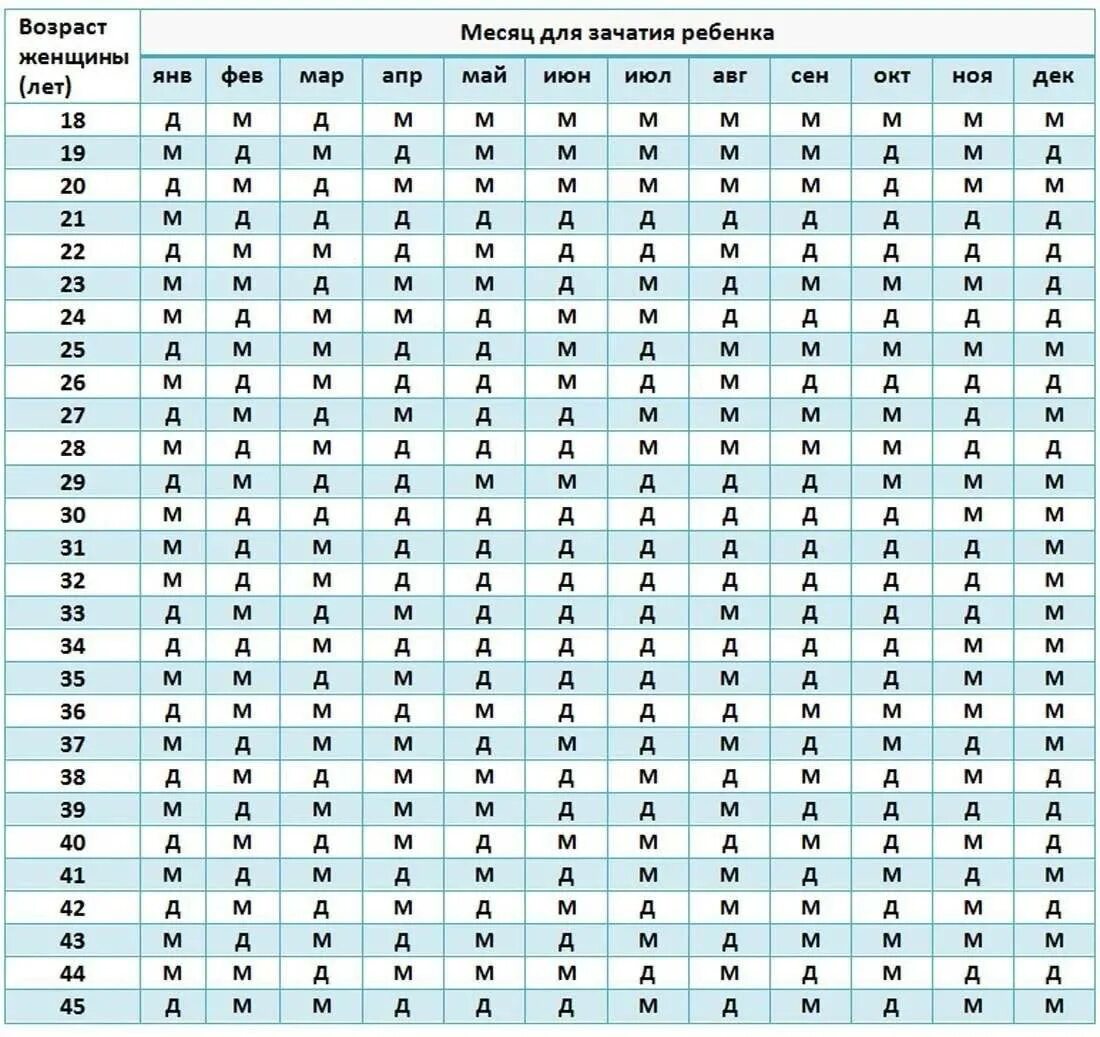 43 можно забеременеть. Таблица для зачатия ребенка по возрасту матери. Календарь зачатия пола ребенка. Календарь мальчик или девочка таблицы расчета пола ребенка. Таблица беременности пол ребенка китайская таблица.
