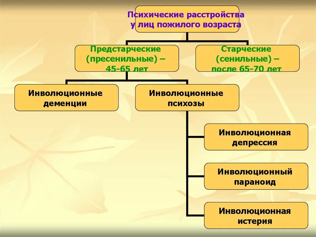 Нарушение мышления интеллекта. Типы психических расстройств. Расстройства позднего возраста классификация. Функциональные психические расстройства позднего возраста. Пресенильные психозы.