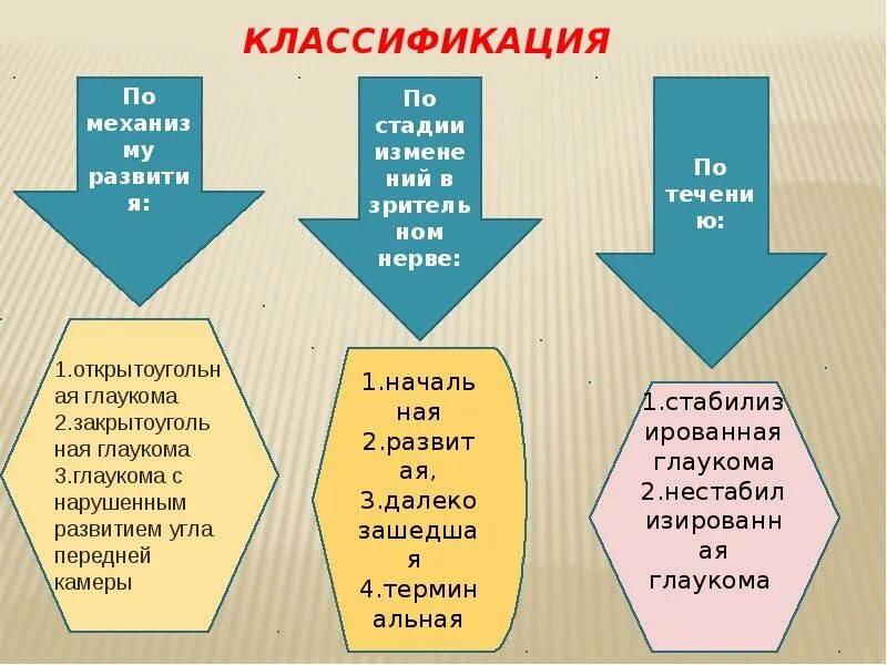 Стадии предательства. Классификация глаукомы