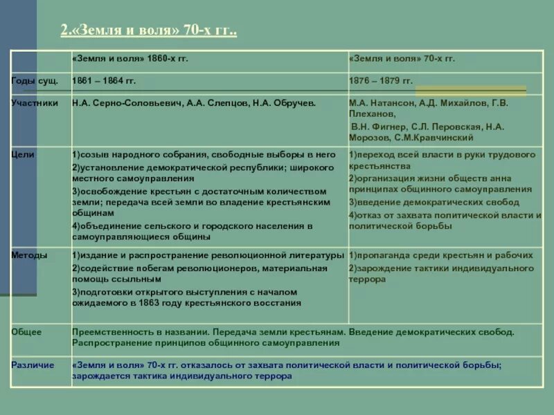 Общественное движение земля и воля. Земля и Воля 1861-1864 участники. Земля и Воля 1861-1864 таблица. Земля и Воля итоги деятельности 1861-1864. Земля и Воля 1860-х гг.