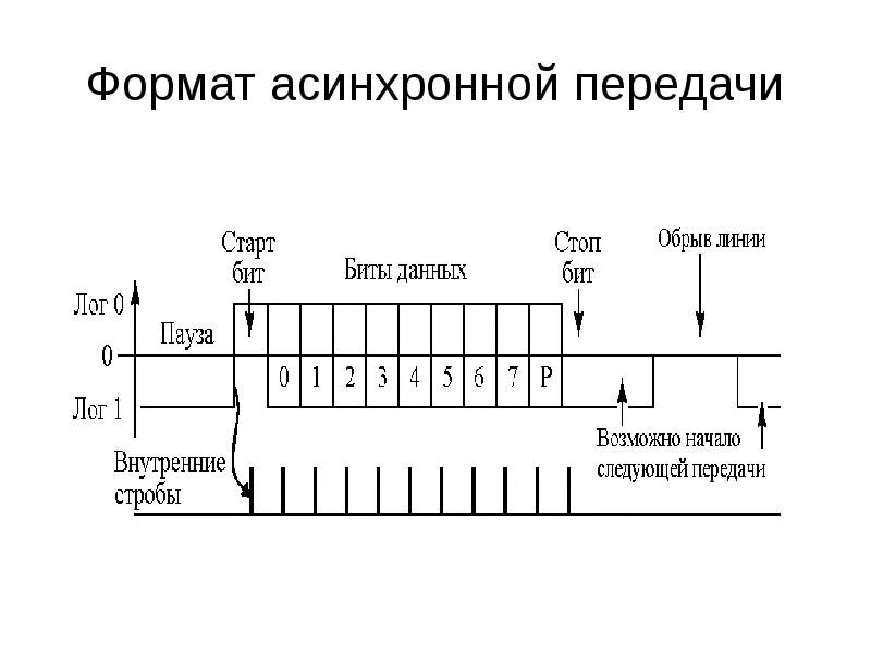 Синхронная связь. Асинхронный последовательный Интерфейс. Контроллер последовательной асинхронной передачи. Последовательный асинхронный Интерфейс схема. Синхронный и асинхронный режим передачи данных.