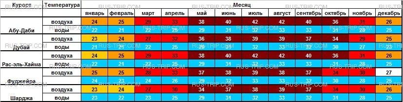 Температура в дубае в августе. Среднегодовая температура в ОАЭ. ОАЭ климат по месяцам. Климат в Эмиратах по месяцам. Эмираты температура по месяцам.