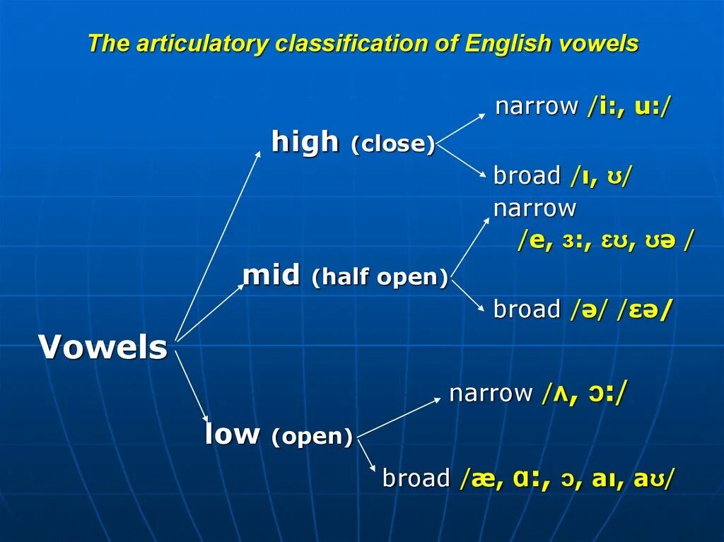 High Vowels английский. Mid Vowels. High Mid and Low Vowels. Mid open Vowels. Английский язык close