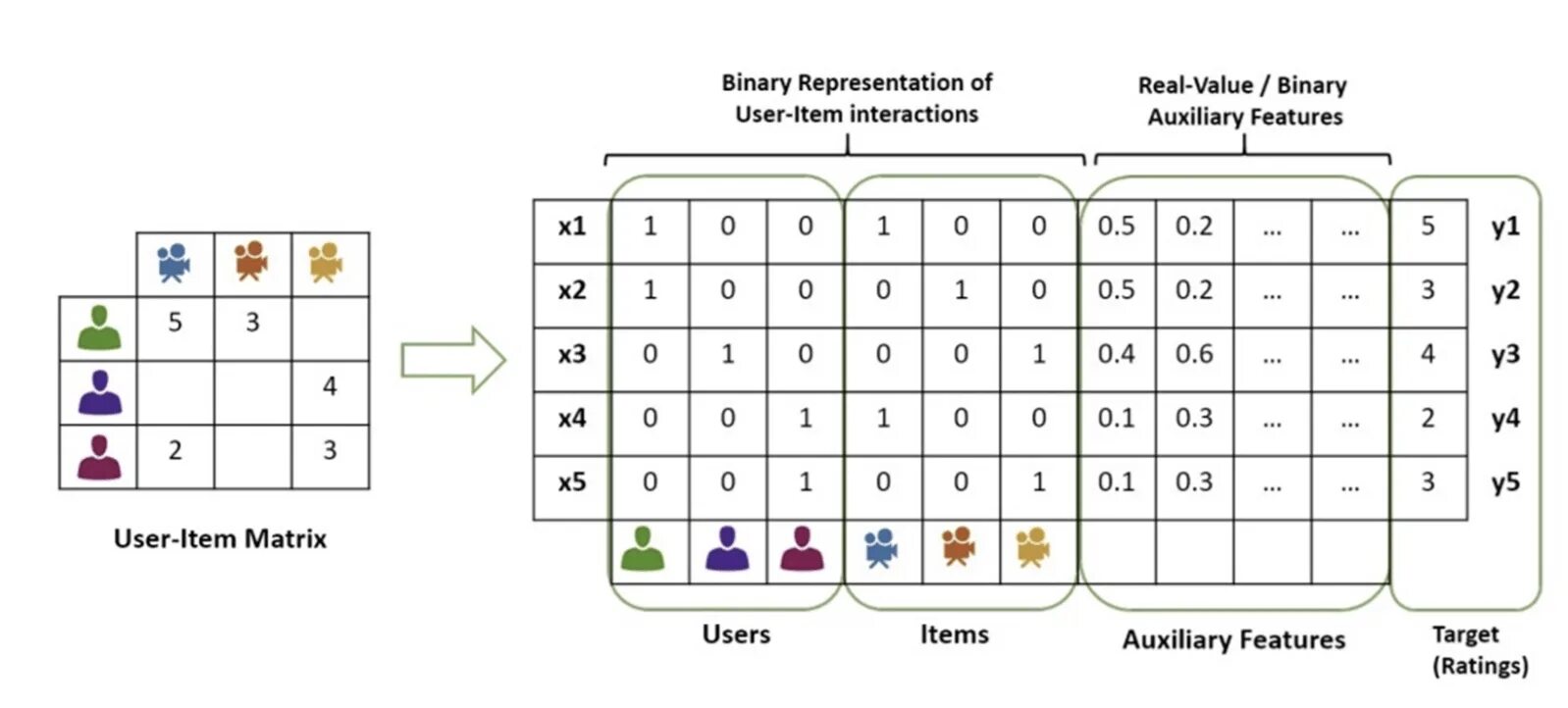 User item. Matrix factorization. user item матрица. матрица useritems. matrix factorization technique.