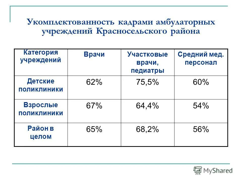 Деятельность амбулаторно поликлинических учреждений. Показатели работы амбулаторно-поликлинических учреждений. Укомплектованность поликлиники врачами. Укомплектованность кабинета это. Категории учреждений.