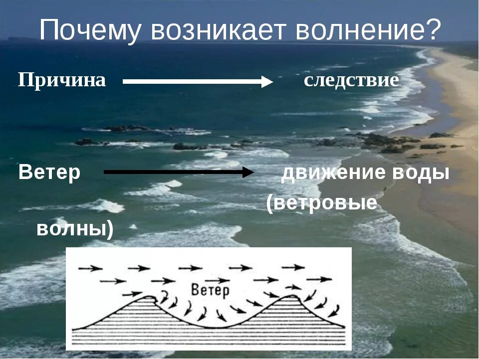 Почему появляются течения. Схема волны. Схема образования волны. Схема волны в океане. Образование волн в море.