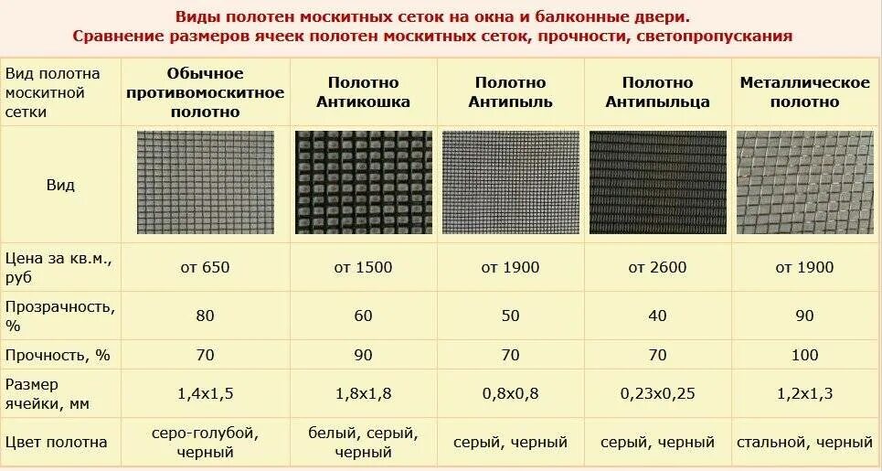 0.2 Мкм сетка фильтрующая. Сетчатый фильтр размер ячейки 400 мкм. Размер ячейки москитной сетки. Размер ячейки в противомоскитной сетке. Максимальный размер клетки