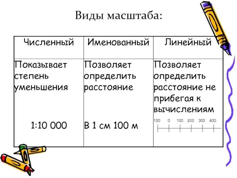 Вид масштаба что обозначает пример. Масштаб - определение. Виды масштабов:. Виды масштабов в географии. Что такое виды масштаба по географии. Виды масштабов примеры