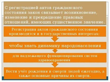 Запись актов гражданского состояния является
