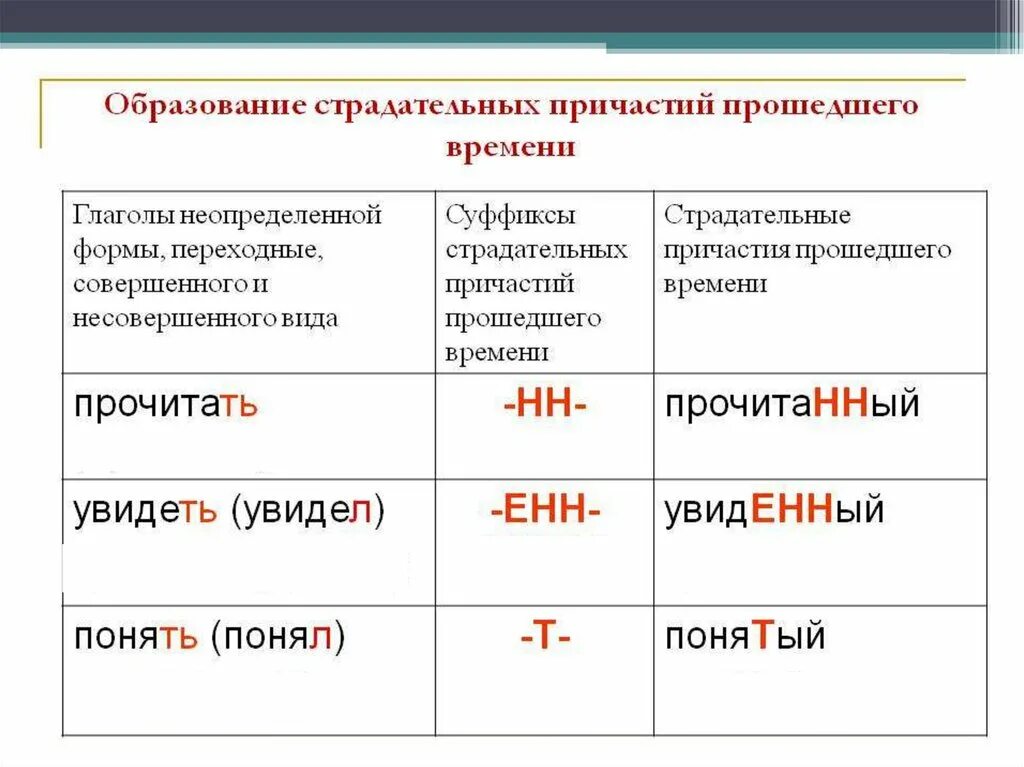 Правописание суффиксов причастий. Правописание личных суффиксов причастий. Правописание причастий прошедшего времени. Суффиксы страдательных причастий прошедшего времени. Гласная перед суффиксом страдательных причастий