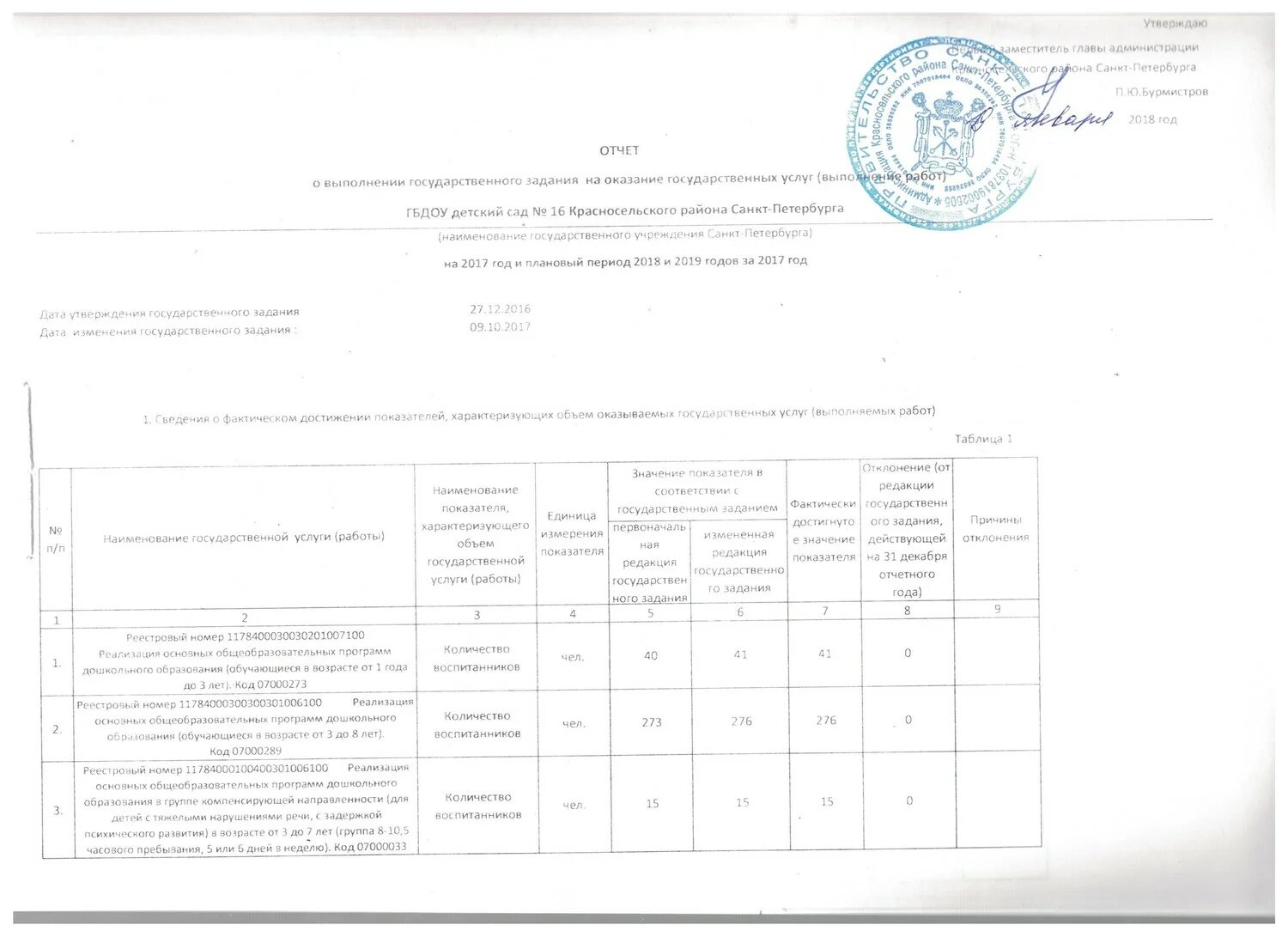 Реализация государственного задания. Сведения о выполненных работах. Отчет о выполнении госзадания бюджетного учреждения. Образец отчета о выполнении государственного задания. • Отчет о выполнении госзадания на оказание услуг, выполнение работ.