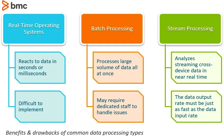 Real time data processing. Stream data processing. streaming and batch. batch processing. streaming vs batch.
